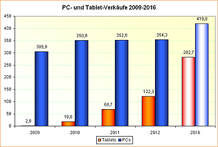 PC- und Tablet-Verkäufe 2009-2016